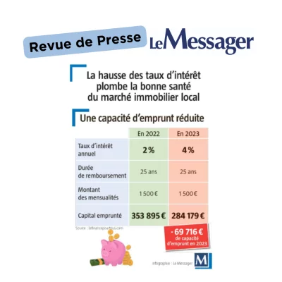 La hausse des taux d'intérêt plombe la bonne santé du marché immobilier local